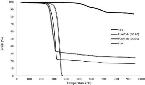 Analysis of Polylactic.